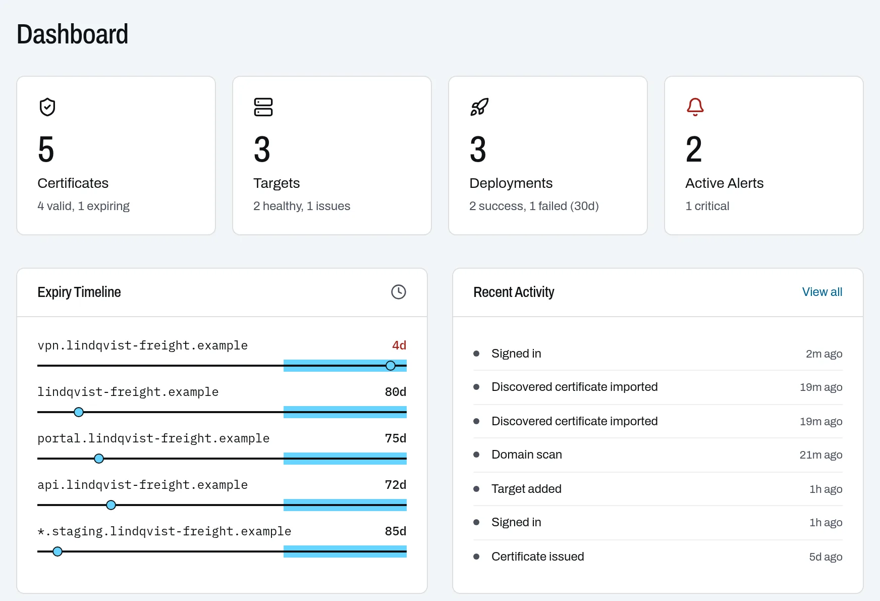 Dashboard with summary counts and an expiry timeline